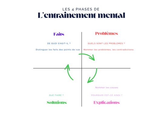 L’entrainement mental, qu’est ce que c’est ?